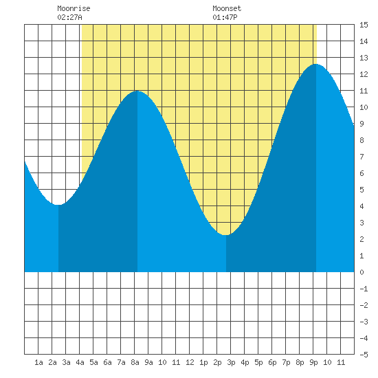 Kelp Island Passage tide chart for Thursday, June 3, 2021
