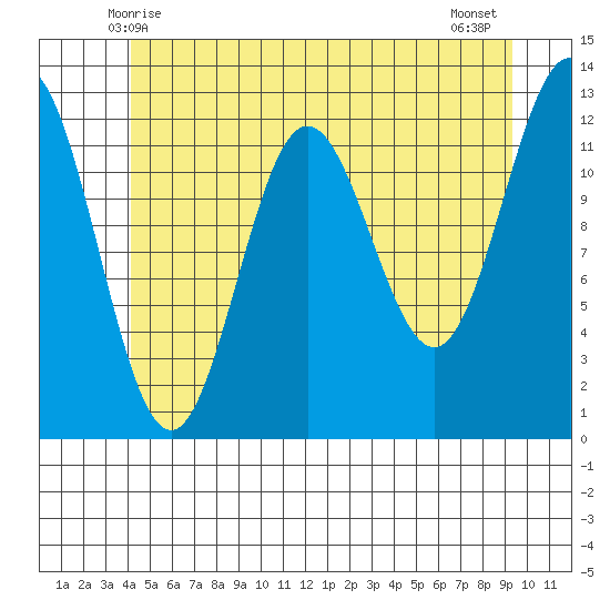 Kelp Island Passage tide chart for Monday, June 7, 2021