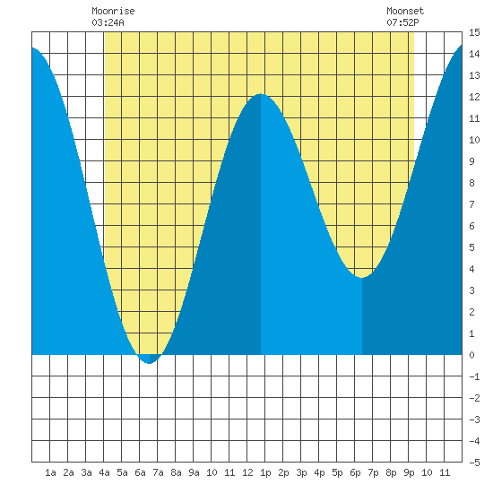 Kelp Island Passage tide chart for Tuesday, June 8, 2021