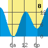 Kelp Island Passage tide chart for Tuesday, June 8, 2021