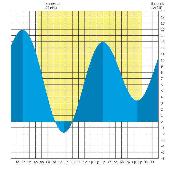 Kelp Island Passage tide chart for Sunday, July 11, 2021