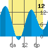 Kelp Island Passage tide chart for Monday, July 12, 2021