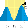 Kelp Island Passage tide chart for Friday, July 16, 2021