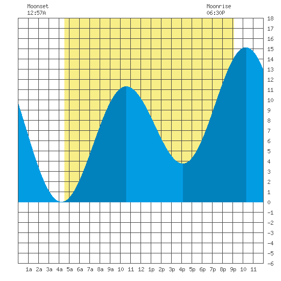 Kelp Island Passage tide chart for Tuesday, July 20, 2021