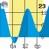 Kelp Island Passage tide chart for Friday, July 23, 2021