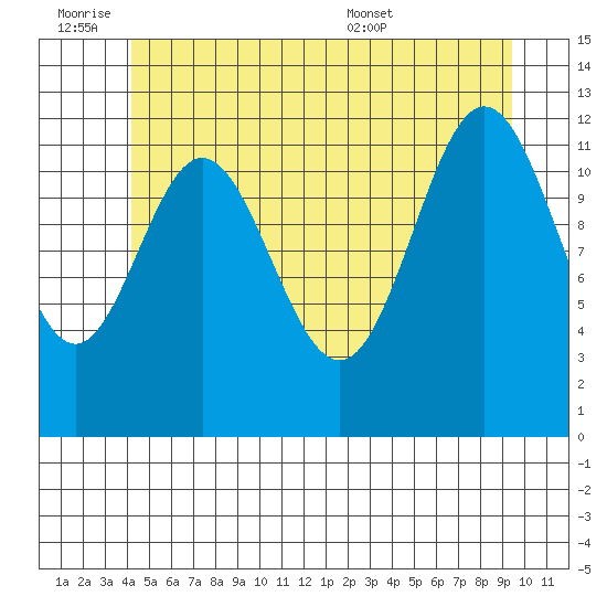 Kelp Island Passage tide chart for Friday, July 2, 2021
