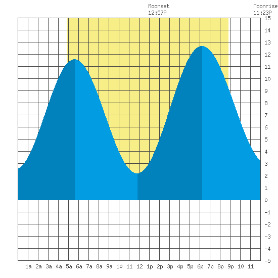 Kelp Island Passage tide chart for Friday, July 30, 2021