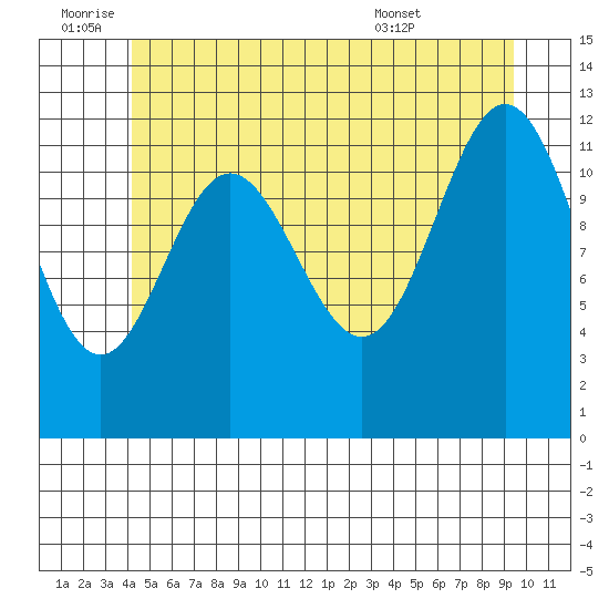 Kelp Island Passage tide chart for Saturday, July 3, 2021