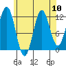 Kelp Island Passage tide chart for Tuesday, August 10, 2021