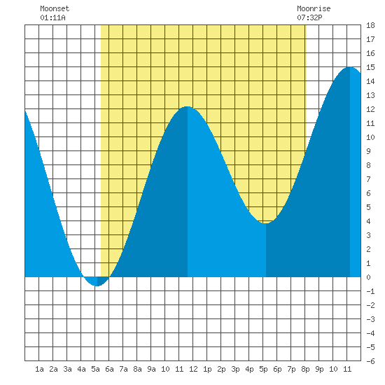 Kelp Island Passage tide chart for Thursday, August 19, 2021