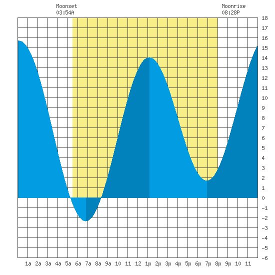 Kelp Island Passage tide chart for Saturday, August 21, 2021