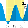 Kelp Island Passage tide chart for Saturday, August 21, 2021