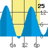 Kelp Island Passage tide chart for Wednesday, August 25, 2021