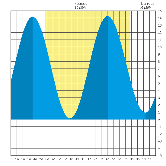 Kelp Island Passage tide chart for Thursday, August 26, 2021