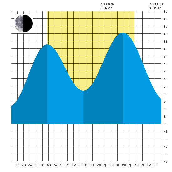 Kelp Island Passage tide chart for Sunday, August 29, 2021