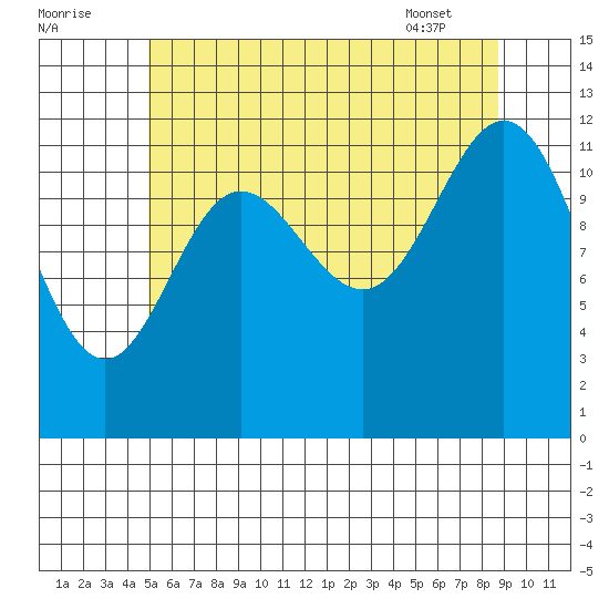 Kelp Island Passage tide chart for Monday, August 2, 2021