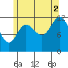 Kelp Island Passage tide chart for Monday, August 2, 2021