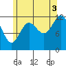 Kelp Island Passage tide chart for Tuesday, August 3, 2021