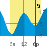 Kelp Island Passage tide chart for Thursday, August 5, 2021