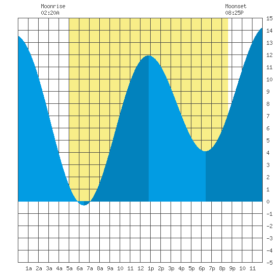 Kelp Island Passage tide chart for Friday, August 6, 2021