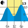 Kelp Island Passage tide chart for Monday, September 13, 2021