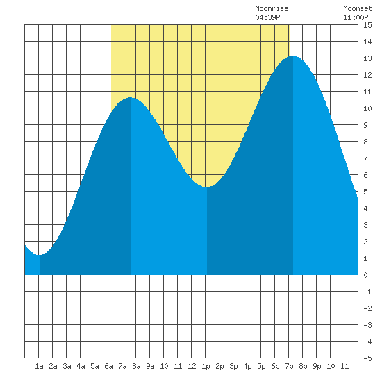 Kelp Island Passage tide chart for Tuesday, September 14, 2021