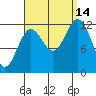 Kelp Island Passage tide chart for Tuesday, September 14, 2021