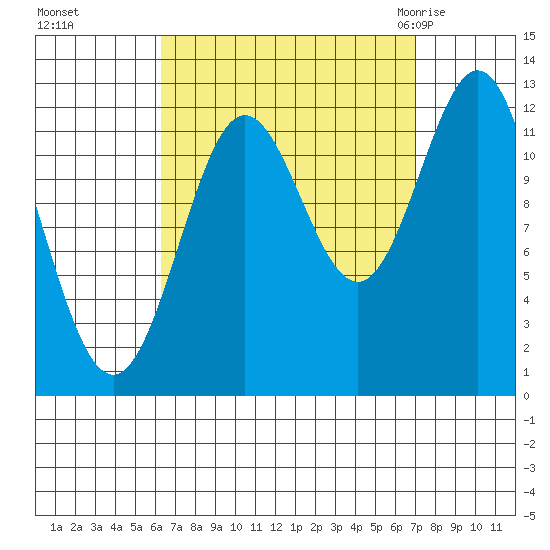 Kelp Island Passage tide chart for Thursday, September 16, 2021