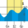 Kelp Island Passage tide chart for Wednesday, September 1, 2021