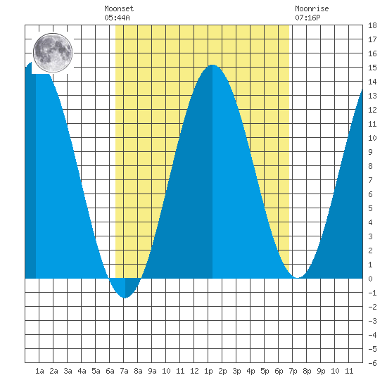 Kelp Island Passage tide chart for Monday, September 20, 2021