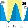Kelp Island Passage tide chart for Monday, September 20, 2021