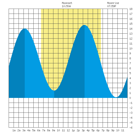 Kelp Island Passage tide chart for Friday, September 24, 2021