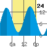 Kelp Island Passage tide chart for Friday, September 24, 2021