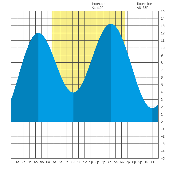 Kelp Island Passage tide chart for Sunday, September 26, 2021