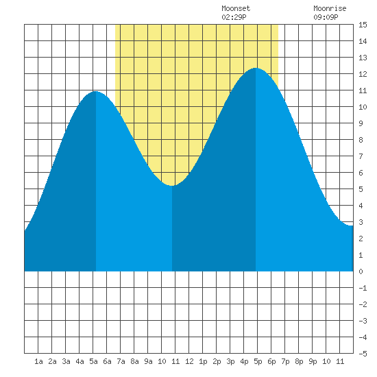 Kelp Island Passage tide chart for Monday, September 27, 2021