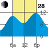Kelp Island Passage tide chart for Tuesday, September 28, 2021