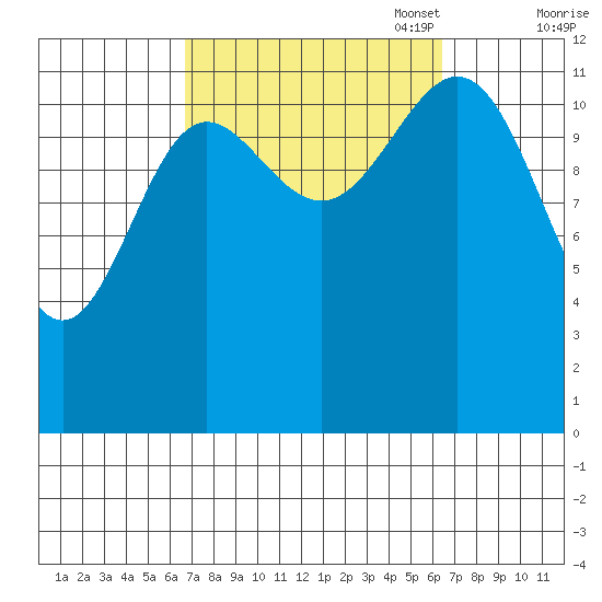 Kelp Island Passage tide chart for Wednesday, September 29, 2021