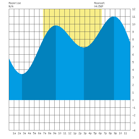 Kelp Island Passage tide chart for Thursday, September 30, 2021
