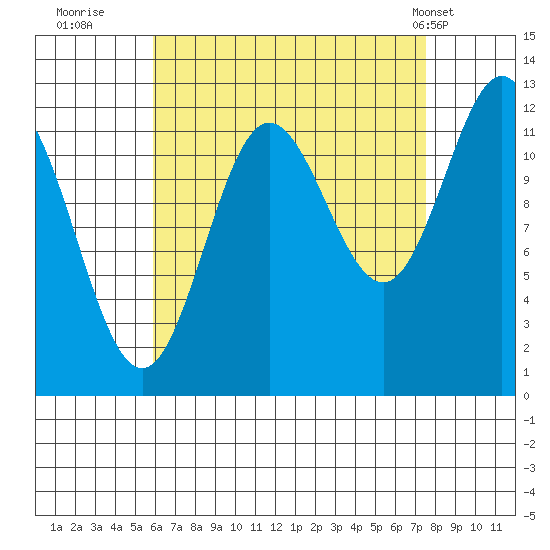Kelp Island Passage tide chart for Friday, September 3, 2021