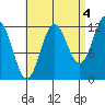 Kelp Island Passage tide chart for Saturday, September 4, 2021
