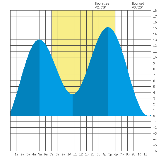 Kelp Island Passage tide chart for Monday, October 11, 2021