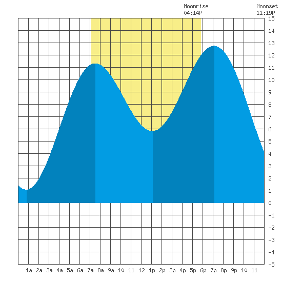 Kelp Island Passage tide chart for Wednesday, October 13, 2021