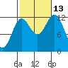 Kelp Island Passage tide chart for Wednesday, October 13, 2021