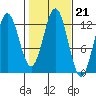 Kelp Island Passage tide chart for Thursday, October 21, 2021