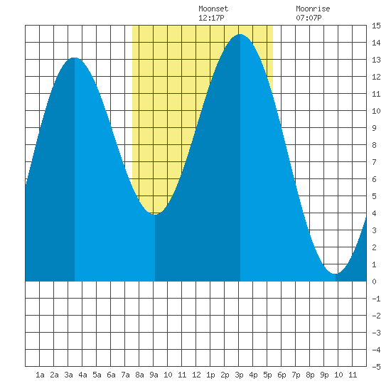 Kelp Island Passage tide chart for Sunday, October 24, 2021
