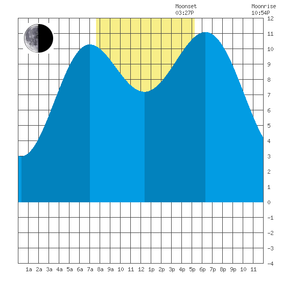 Kelp Island Passage tide chart for Thursday, October 28, 2021