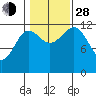 Kelp Island Passage tide chart for Thursday, October 28, 2021