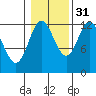 Kelp Island Passage tide chart for Sunday, October 31, 2021