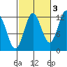 Kelp Island Passage tide chart for Sunday, October 3, 2021