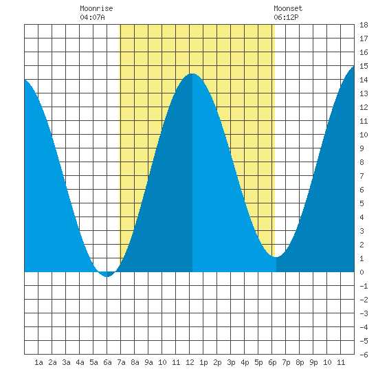 Kelp Island Passage tide chart for Monday, October 4, 2021